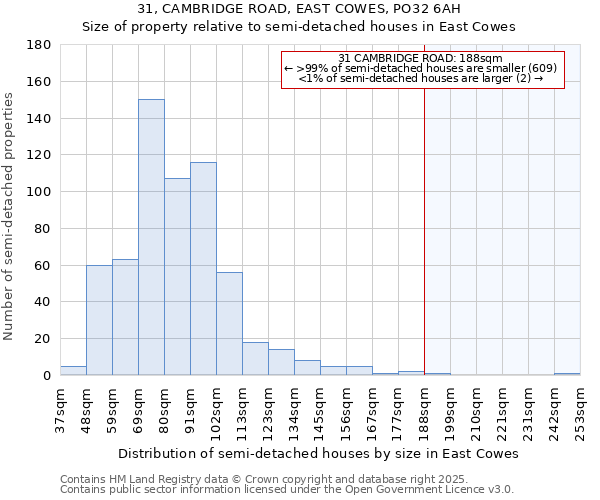 31, CAMBRIDGE ROAD, EAST COWES, PO32 6AH: Size of property relative to semi-detached houses houses in East Cowes