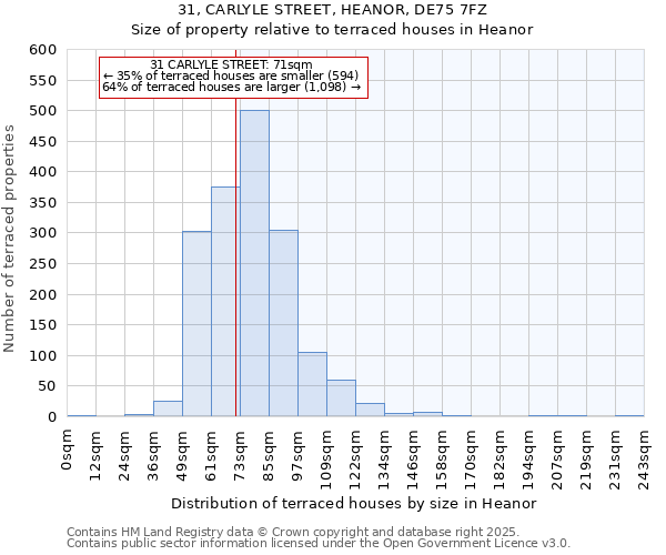 31, CARLYLE STREET, HEANOR, DE75 7FZ: Size of property relative to terraced houses houses in Heanor