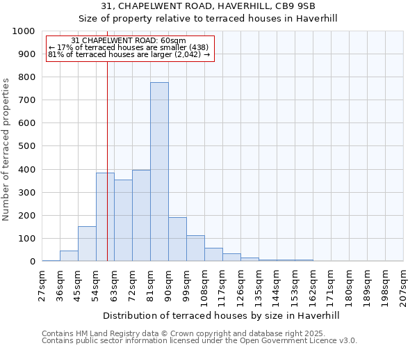31, CHAPELWENT ROAD, HAVERHILL, CB9 9SB: Size of property relative to terraced houses houses in Haverhill