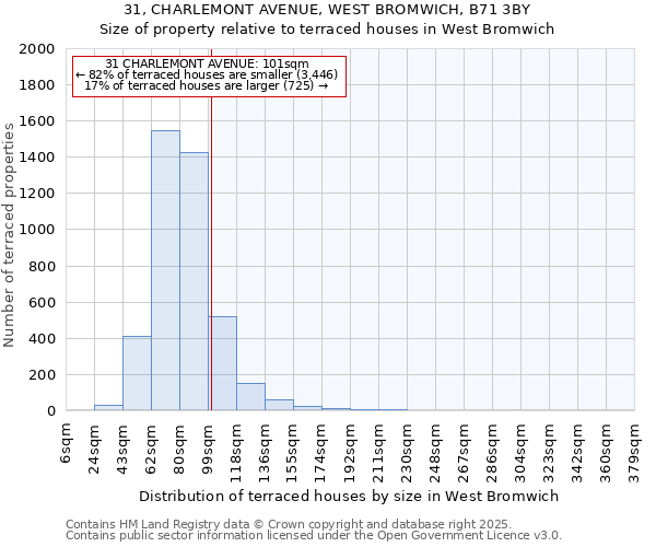 31, CHARLEMONT AVENUE, WEST BROMWICH, B71 3BY: Size of property relative to terraced houses houses in West Bromwich