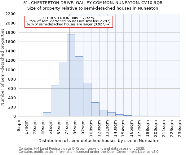 31, CHESTERTON DRIVE, GALLEY COMMON, NUNEATON, CV10 9QR: Size of property relative to semi-detached houses houses in Nuneaton
