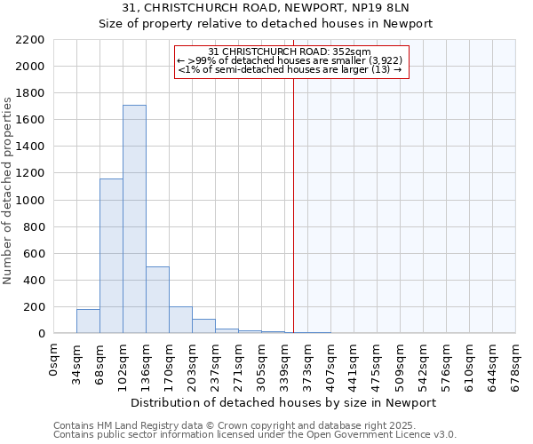 31, CHRISTCHURCH ROAD, NEWPORT, NP19 8LN: Size of property relative to detached houses houses in Newport