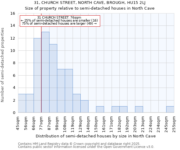 31, CHURCH STREET, NORTH CAVE, BROUGH, HU15 2LJ: Size of property relative to semi-detached houses houses in North Cave