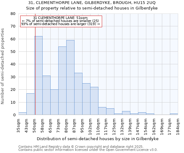 31, CLEMENTHORPE LANE, GILBERDYKE, BROUGH, HU15 2UQ: Size of property relative to semi-detached houses houses in Gilberdyke