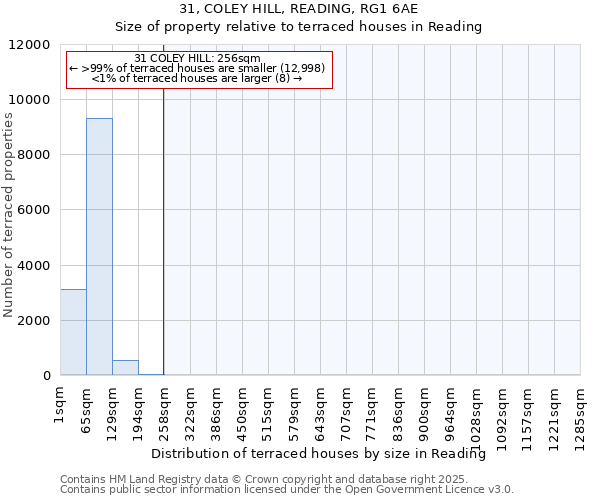 31, COLEY HILL, READING, RG1 6AE: Size of property relative to terraced houses houses in Reading