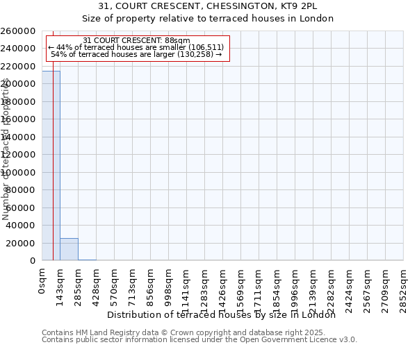 31, COURT CRESCENT, CHESSINGTON, KT9 2PL: Size of property relative to terraced houses houses in London
