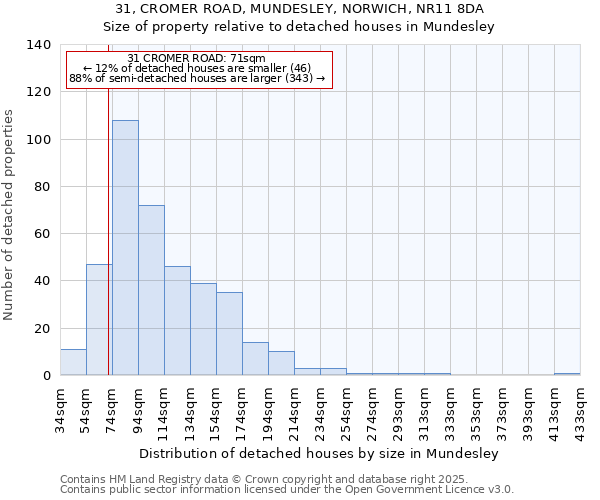 31, CROMER ROAD, MUNDESLEY, NORWICH, NR11 8DA: Size of property relative to detached houses houses in Mundesley