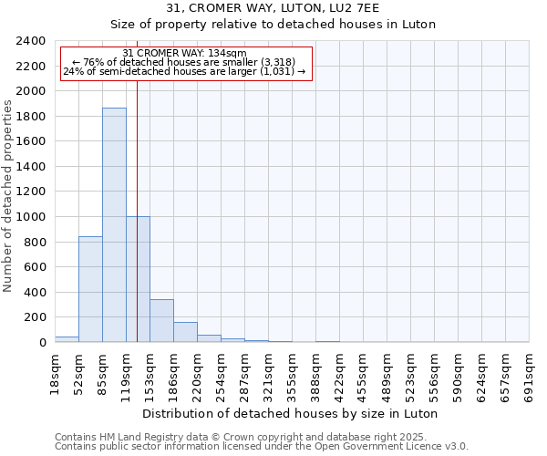 31, CROMER WAY, LUTON, LU2 7EE: Size of property relative to detached houses houses in Luton