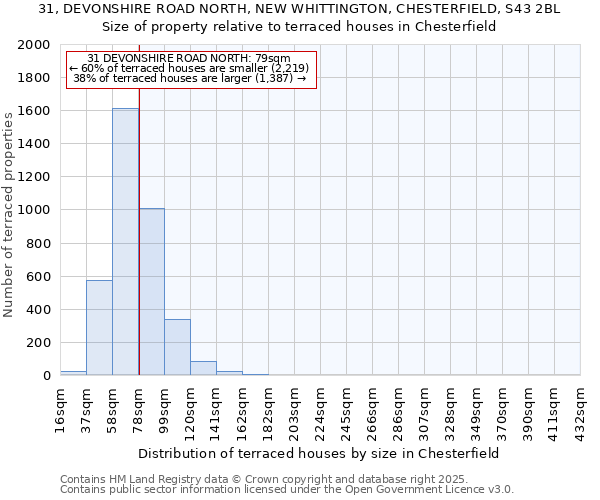 31, DEVONSHIRE ROAD NORTH, NEW WHITTINGTON, CHESTERFIELD, S43 2BL: Size of property relative to terraced houses houses in Chesterfield