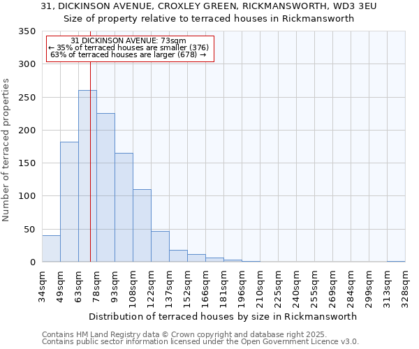 31, DICKINSON AVENUE, CROXLEY GREEN, RICKMANSWORTH, WD3 3EU: Size of property relative to terraced houses houses in Rickmansworth