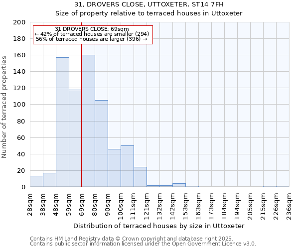 31, DROVERS CLOSE, UTTOXETER, ST14 7FH: Size of property relative to terraced houses houses in Uttoxeter