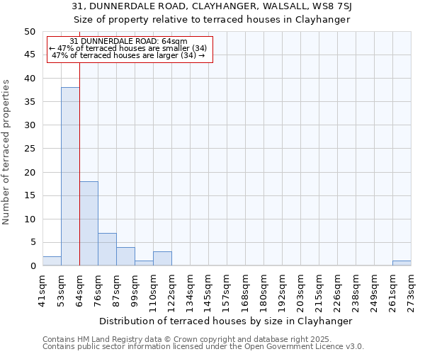 31, DUNNERDALE ROAD, CLAYHANGER, WALSALL, WS8 7SJ: Size of property relative to terraced houses houses in Clayhanger