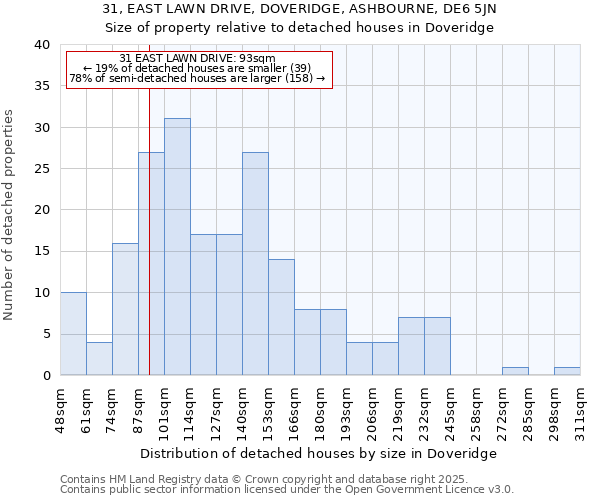 31, EAST LAWN DRIVE, DOVERIDGE, ASHBOURNE, DE6 5JN: Size of property relative to detached houses houses in Doveridge