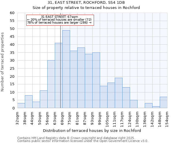 31, EAST STREET, ROCHFORD, SS4 1DB: Size of property relative to terraced houses houses in Rochford