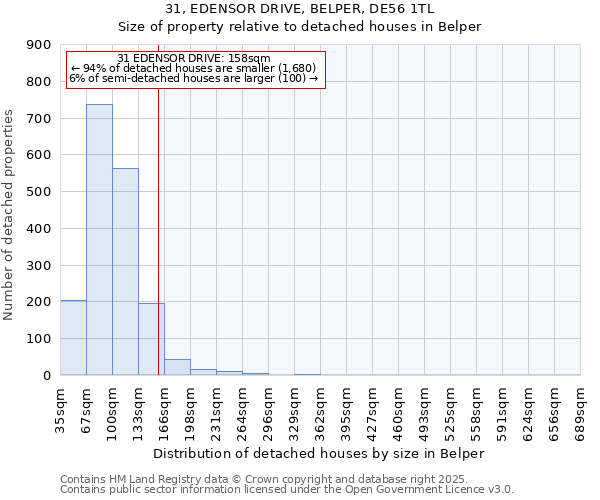 31, EDENSOR DRIVE, BELPER, DE56 1TL: Size of property relative to detached houses houses in Belper