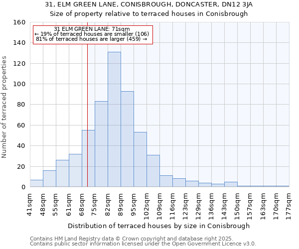 31, ELM GREEN LANE, CONISBROUGH, DONCASTER, DN12 3JA: Size of property relative to terraced houses houses in Conisbrough
