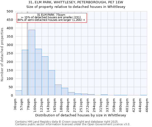 31, ELM PARK, WHITTLESEY, PETERBOROUGH, PE7 1EW: Size of property relative to detached houses houses in Whittlesey