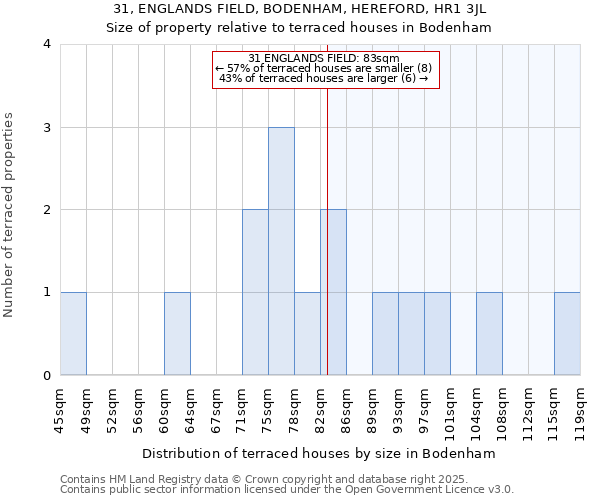 31, ENGLANDS FIELD, BODENHAM, HEREFORD, HR1 3JL: Size of property relative to terraced houses houses in Bodenham