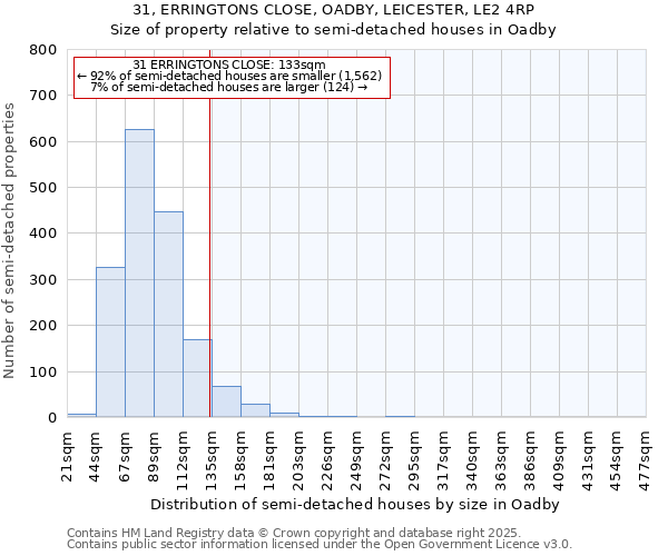 31, ERRINGTONS CLOSE, OADBY, LEICESTER, LE2 4RP: Size of property relative to semi-detached houses houses in Oadby