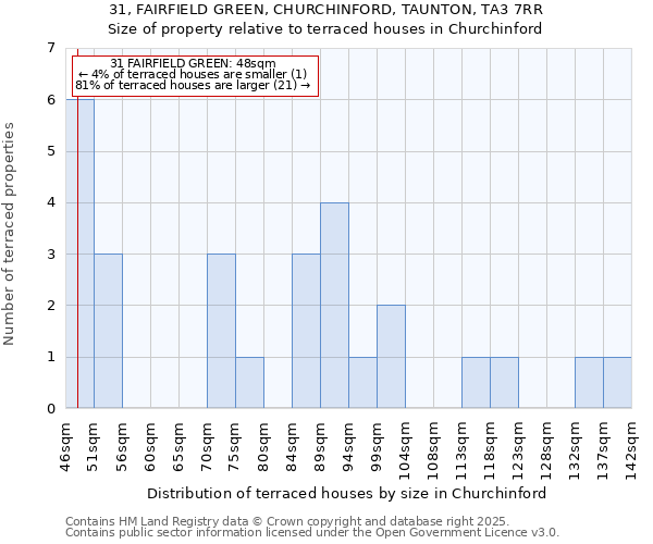 31, FAIRFIELD GREEN, CHURCHINFORD, TAUNTON, TA3 7RR: Size of property relative to terraced houses houses in Churchinford