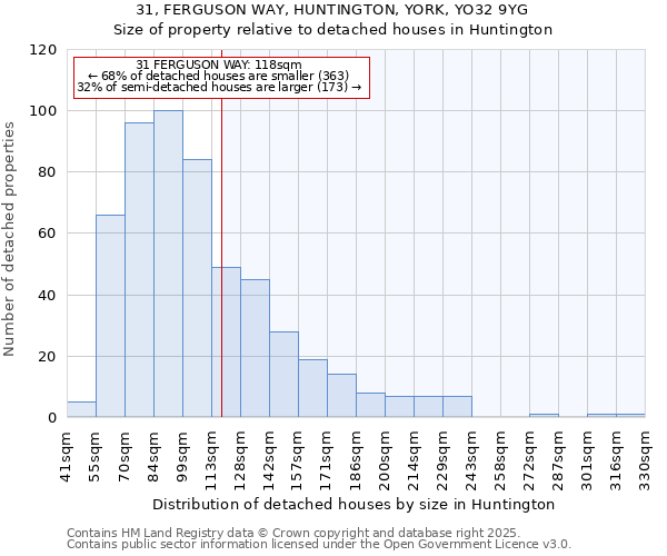 31, FERGUSON WAY, HUNTINGTON, YORK, YO32 9YG: Size of property relative to detached houses houses in Huntington