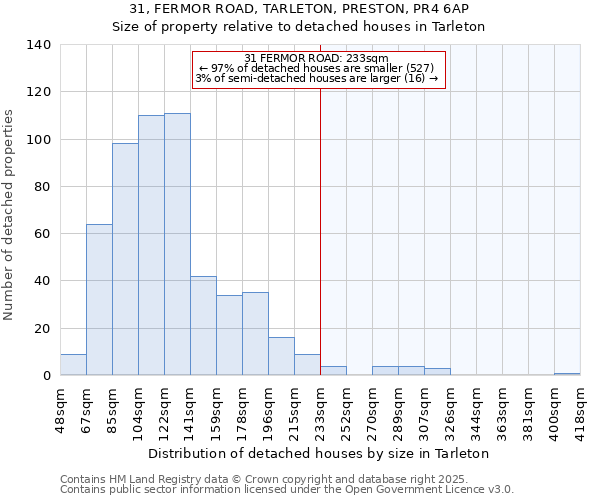31, FERMOR ROAD, TARLETON, PRESTON, PR4 6AP: Size of property relative to detached houses houses in Tarleton