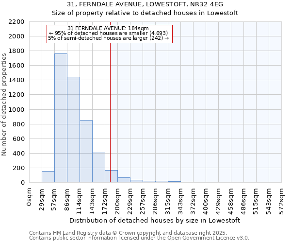 31, FERNDALE AVENUE, LOWESTOFT, NR32 4EG: Size of property relative to detached houses houses in Lowestoft