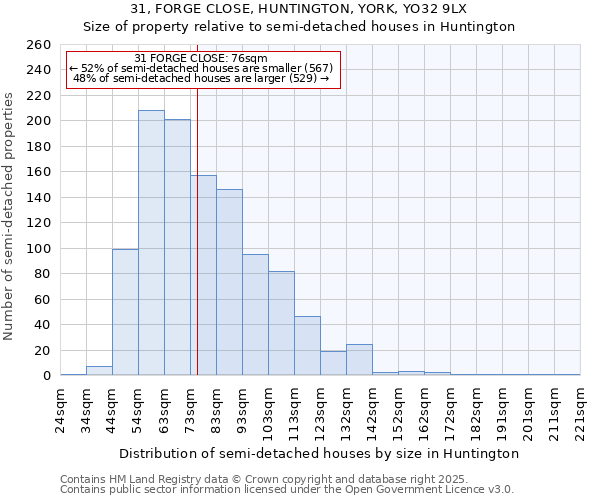 31, FORGE CLOSE, HUNTINGTON, YORK, YO32 9LX: Size of property relative to semi-detached houses houses in Huntington
