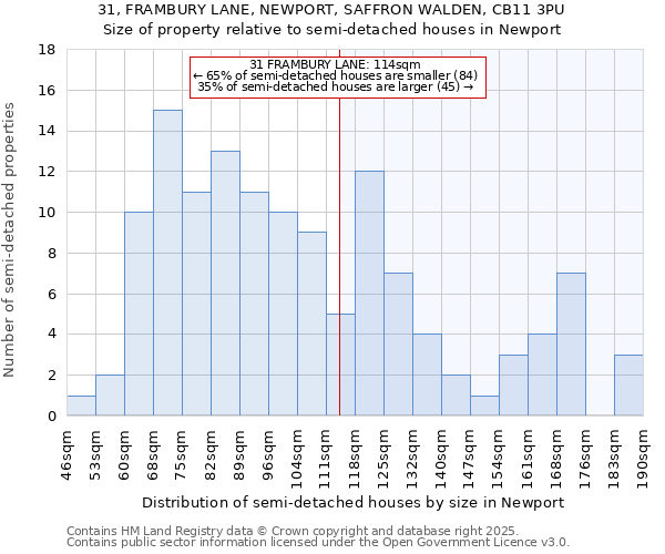 31, FRAMBURY LANE, NEWPORT, SAFFRON WALDEN, CB11 3PU: Size of property relative to semi-detached houses houses in Newport