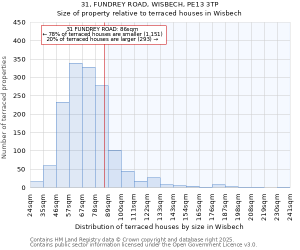 31, FUNDREY ROAD, WISBECH, PE13 3TP: Size of property relative to terraced houses houses in Wisbech