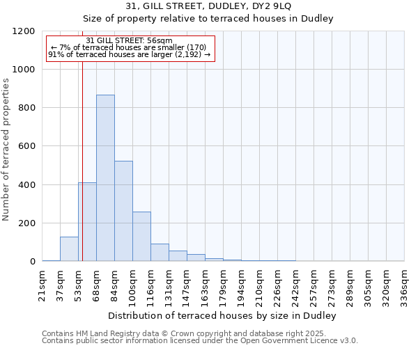 31, GILL STREET, DUDLEY, DY2 9LQ: Size of property relative to terraced houses houses in Dudley