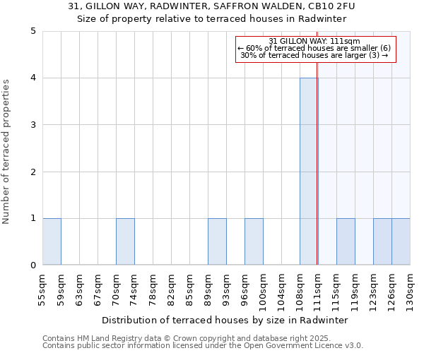 31, GILLON WAY, RADWINTER, SAFFRON WALDEN, CB10 2FU: Size of property relative to terraced houses houses in Radwinter