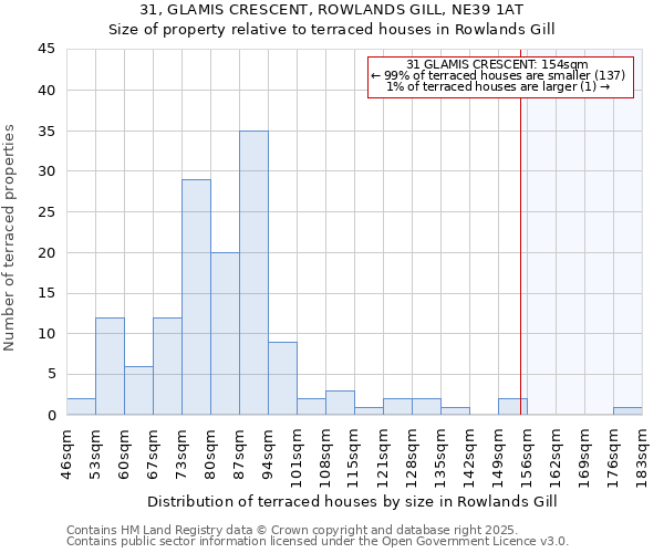 31, GLAMIS CRESCENT, ROWLANDS GILL, NE39 1AT: Size of property relative to terraced houses houses in Rowlands Gill