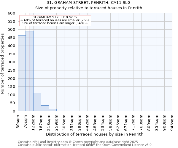 31, GRAHAM STREET, PENRITH, CA11 9LG: Size of property relative to terraced houses houses in Penrith