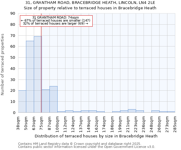 31, GRANTHAM ROAD, BRACEBRIDGE HEATH, LINCOLN, LN4 2LE: Size of property relative to terraced houses houses in Bracebridge Heath