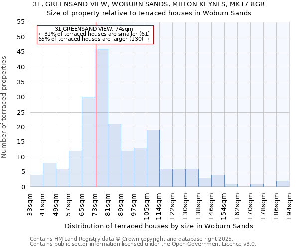 31, GREENSAND VIEW, WOBURN SANDS, MILTON KEYNES, MK17 8GR: Size of property relative to terraced houses houses in Woburn Sands