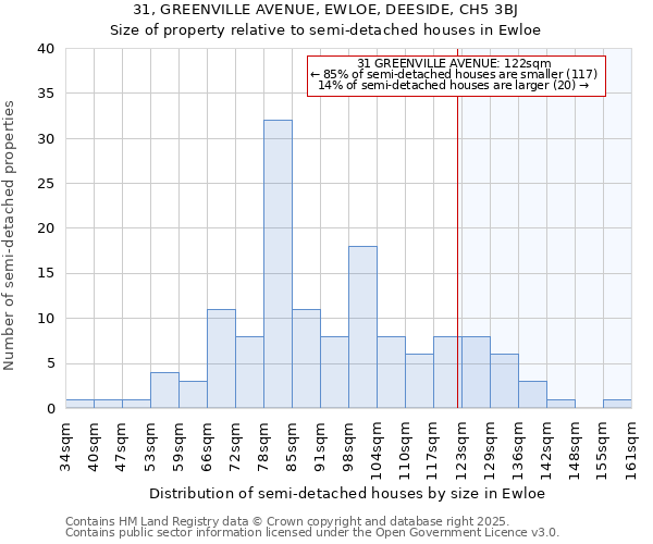 31, GREENVILLE AVENUE, EWLOE, DEESIDE, CH5 3BJ: Size of property relative to semi-detached houses houses in Ewloe