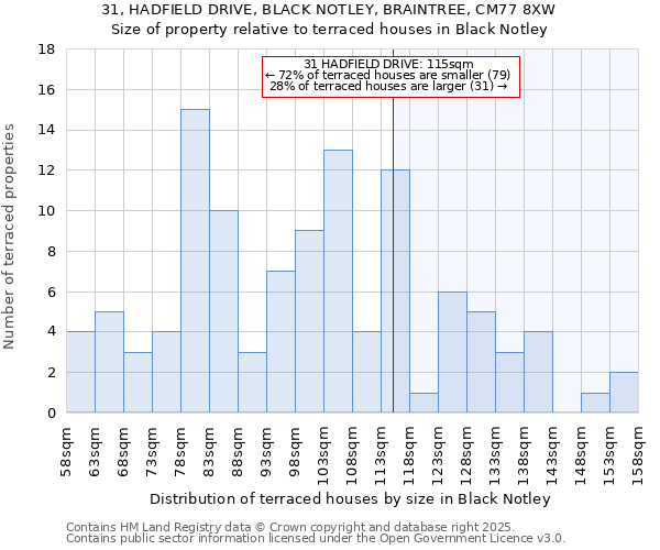 31, HADFIELD DRIVE, BLACK NOTLEY, BRAINTREE, CM77 8XW: Size of property relative to terraced houses houses in Black Notley