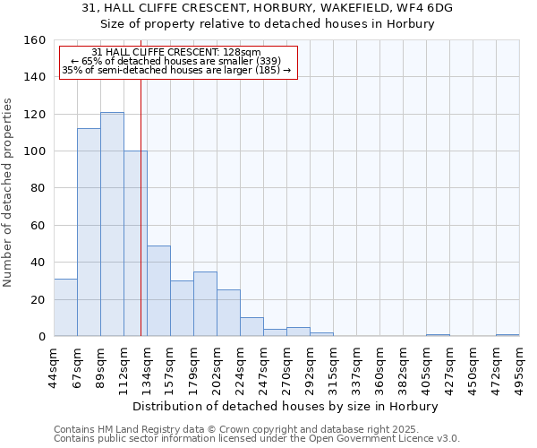 31, HALL CLIFFE CRESCENT, HORBURY, WAKEFIELD, WF4 6DG: Size of property relative to detached houses houses in Horbury