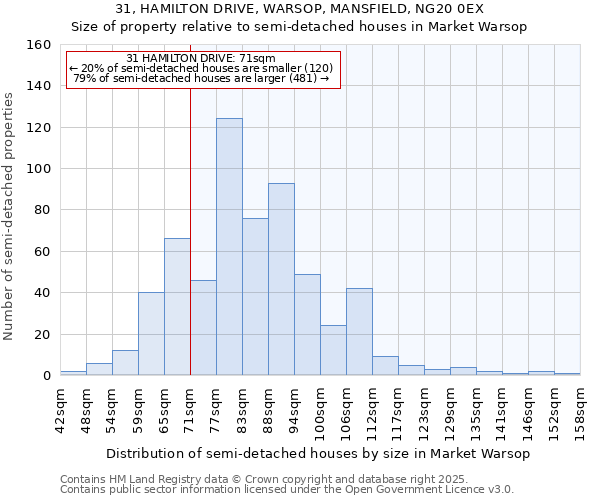 31, HAMILTON DRIVE, WARSOP, MANSFIELD, NG20 0EX: Size of property relative to semi-detached houses houses in Market Warsop