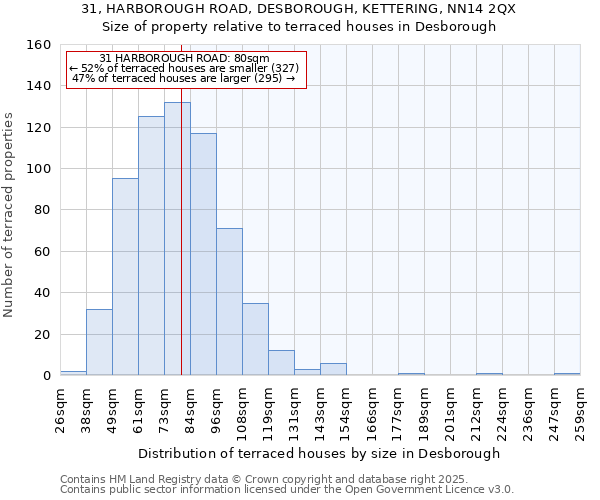31, HARBOROUGH ROAD, DESBOROUGH, KETTERING, NN14 2QX: Size of property relative to terraced houses houses in Desborough