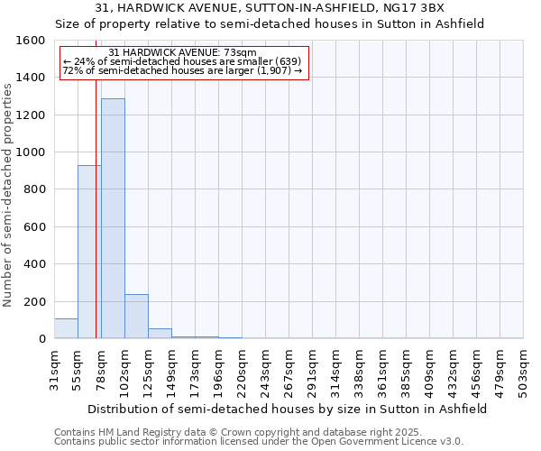 31, HARDWICK AVENUE, SUTTON-IN-ASHFIELD, NG17 3BX: Size of property relative to semi-detached houses houses in Sutton in Ashfield