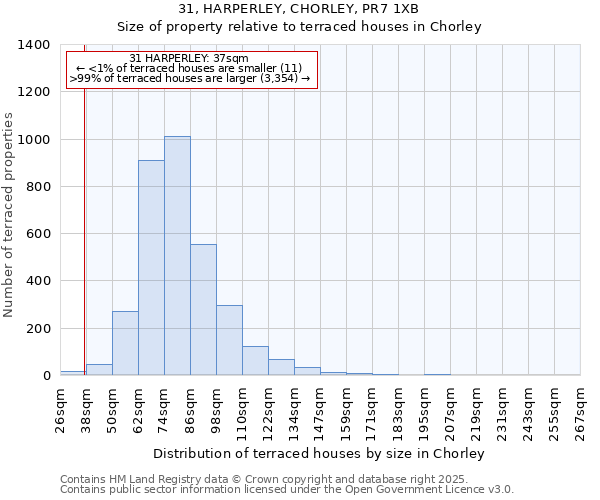 31, HARPERLEY, CHORLEY, PR7 1XB: Size of property relative to terraced houses houses in Chorley