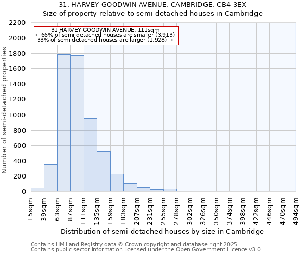 31, HARVEY GOODWIN AVENUE, CAMBRIDGE, CB4 3EX: Size of property relative to semi-detached houses houses in Cambridge