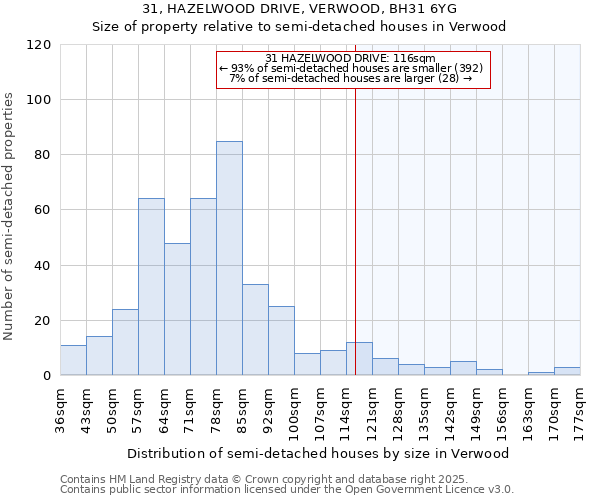 31, HAZELWOOD DRIVE, VERWOOD, BH31 6YG: Size of property relative to semi-detached houses houses in Verwood