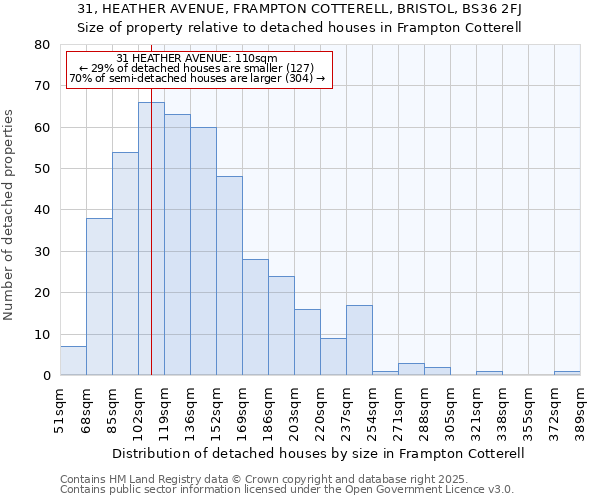 31, HEATHER AVENUE, FRAMPTON COTTERELL, BRISTOL, BS36 2FJ: Size of property relative to detached houses houses in Frampton Cotterell