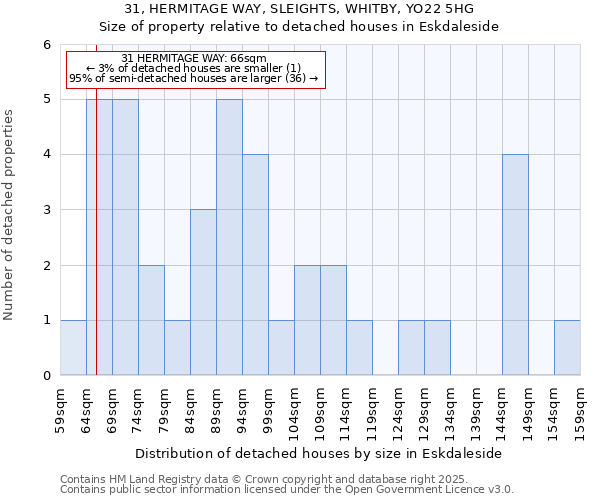 31, HERMITAGE WAY, SLEIGHTS, WHITBY, YO22 5HG: Size of property relative to detached houses houses in Eskdaleside