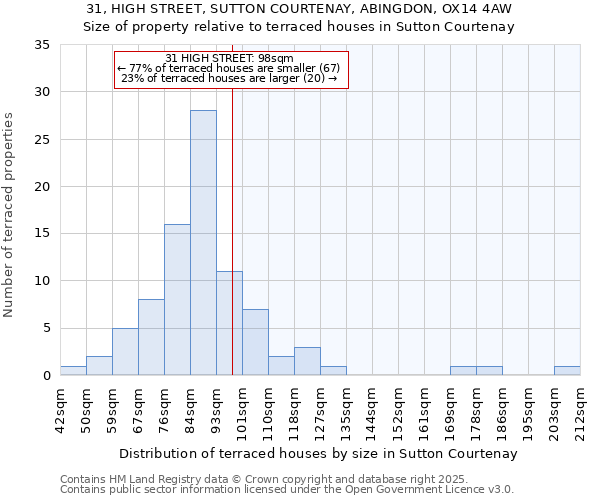 31, HIGH STREET, SUTTON COURTENAY, ABINGDON, OX14 4AW: Size of property relative to terraced houses houses in Sutton Courtenay
