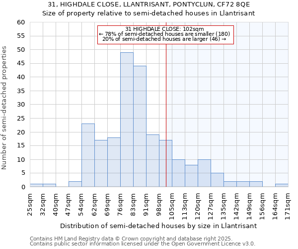 31, HIGHDALE CLOSE, LLANTRISANT, PONTYCLUN, CF72 8QE: Size of property relative to semi-detached houses houses in Llantrisant