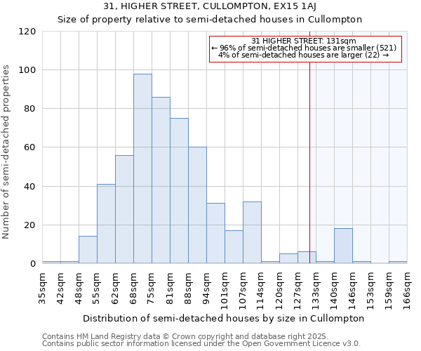31, HIGHER STREET, CULLOMPTON, EX15 1AJ: Size of property relative to semi-detached houses houses in Cullompton